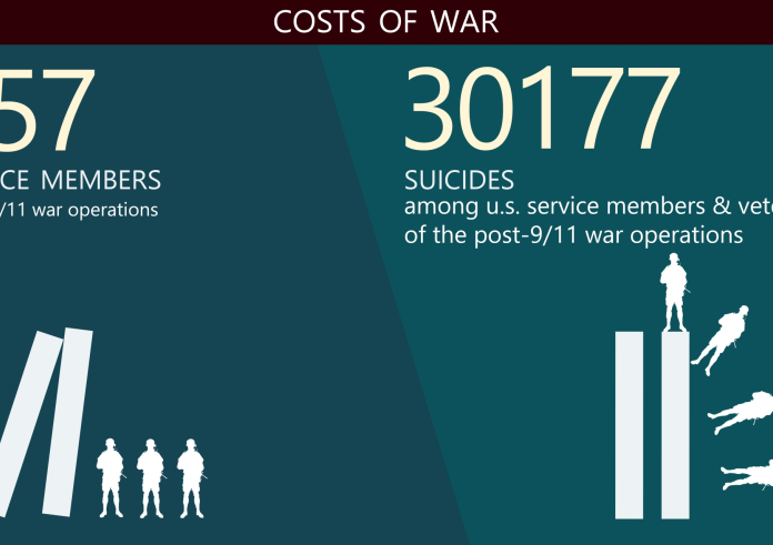 Cost of Afghan War for US Soldiers and Veterans